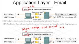 CCNA 網路實務教學:chapter 4-1 傳輸層與應用層介紹