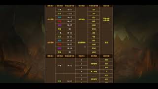 天堂M | 1/22更新活動解說~來看看吧!!!