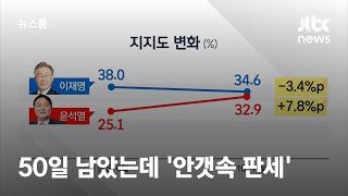 [JTBC 여론조사] 50일 남았는데 '안갯속'…이재명·윤석열 다시 접전 / JTBC 뉴스룸