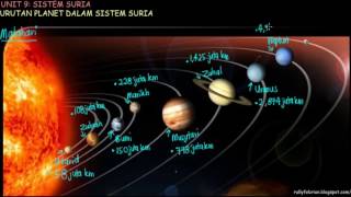 unit 9 Urutan Planet Dalam Sistem Suria