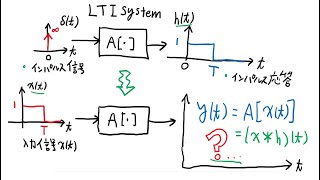 インパルス応答(デルタ関数)を、畳み込み込んで、LTIシステムの出力信号求めてみた。