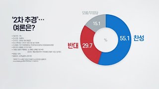 [앵커리포트] '2차 추경'...여론은? \