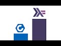 Haskell is Back!