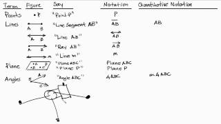 Geometry - Points Lines Planes Space Notation - Part 1 of 2 Intuitive Math Help