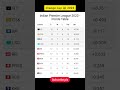 ipl points table 2023 || ipl points table today #shorts