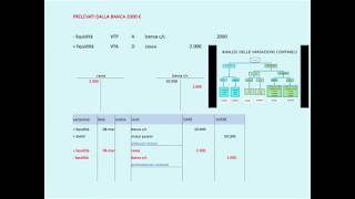 REGISTRAZIONI IN PARTITA DOPPIA spiegazione SEMPLICE | Contabilità lezione 2