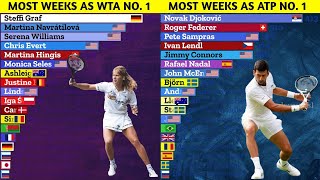 Tennis Players with the Most Weeks at Number 1