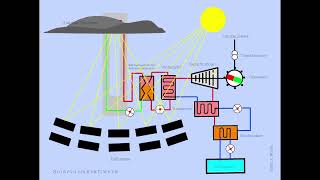 Solarturmkraftwerk (solarthermische Kraftwerke)