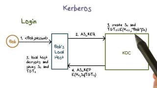 Kerberos