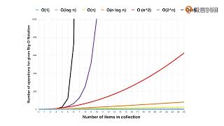 算法面试通关40讲 - 03   如何计算算法的复杂度