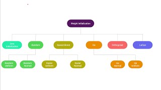 Weight Initialization : In Neural Network