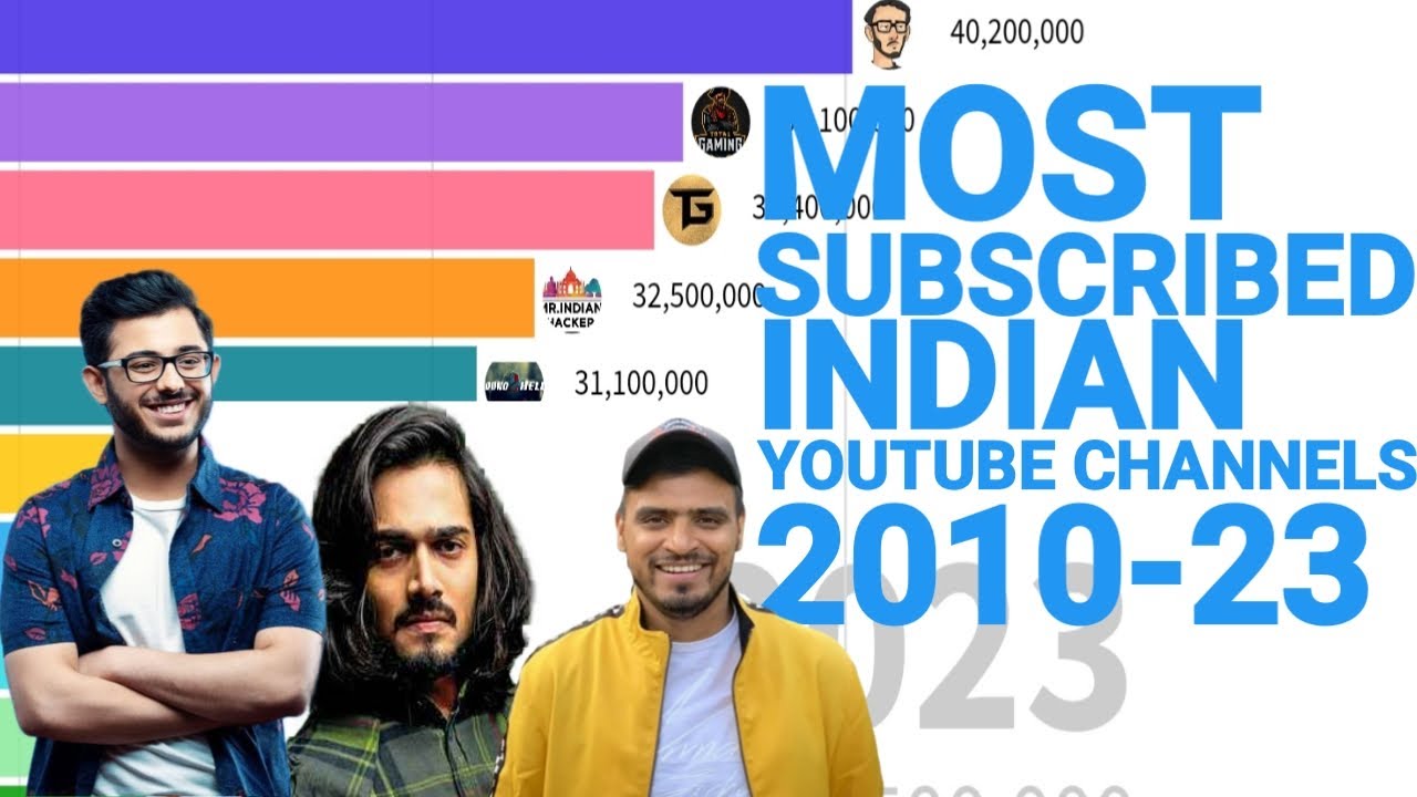 New ! Most Subscribed Indian Youtube Channels Ever 2010-2023 | Knowfact ...