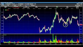 1/13/16 Midday Market Report Stock Technical Analysis