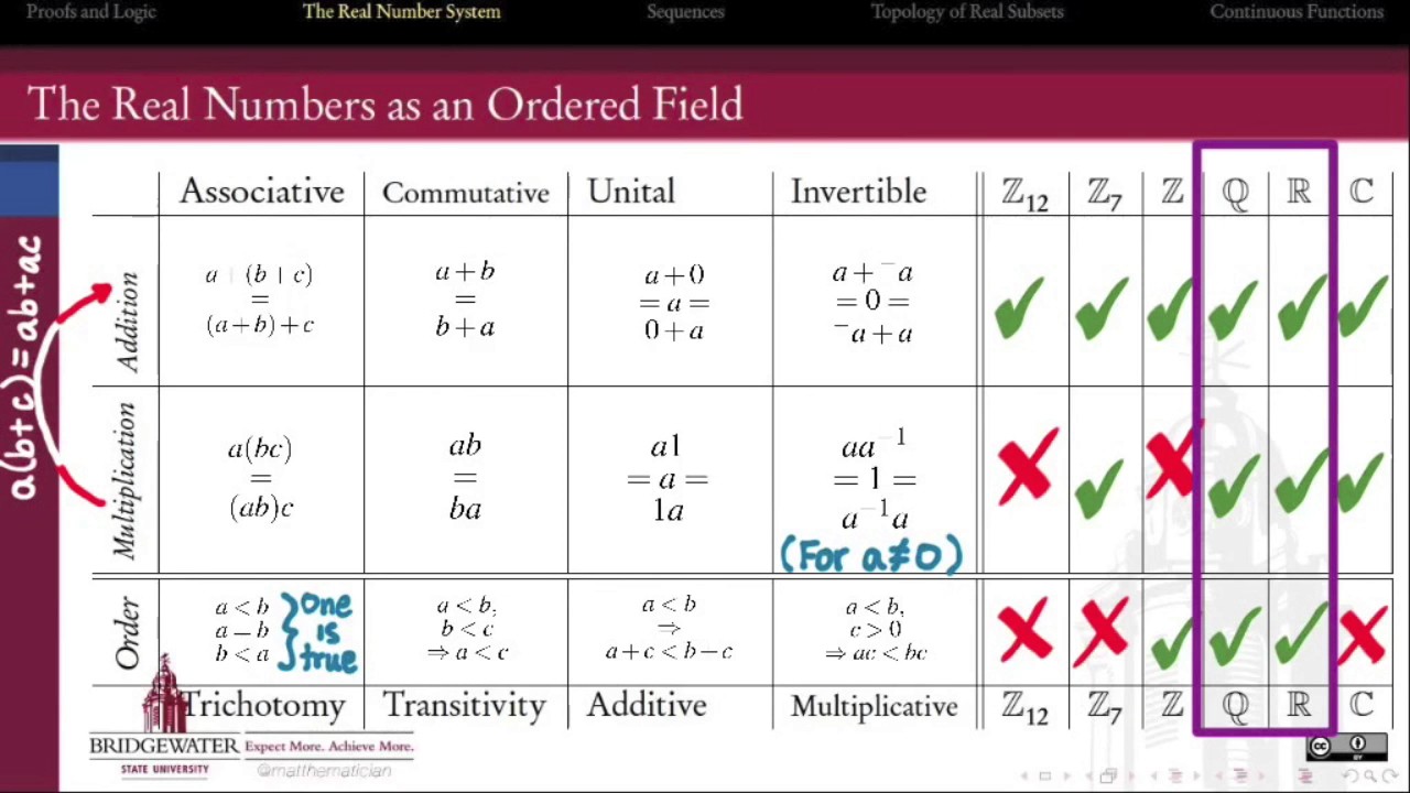 401.1X The Axiomatic Structure Of The Real Numbers - YouTube