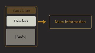 HTTP Headers | HTTP Basics (5/7) | Ep5