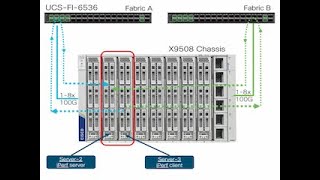 Cisco UCS X-Series demonstrating 100G end-to-end Ethernet connectivity