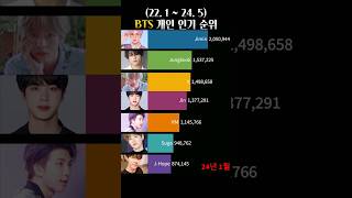 (22.1~24.5)동안 방탄소년단 멤버 인기 순위(브랜드평판) 가장 많은 사랑을 받은 멤버는? Ranking of BTS members