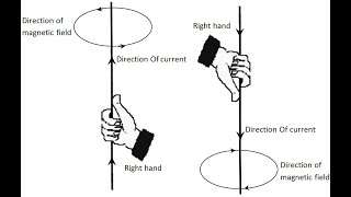 #topic #righthandthumbrule #snow #rule in #magnetism