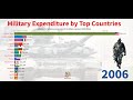 Top Countries by Military Spending (Military Expenditures)