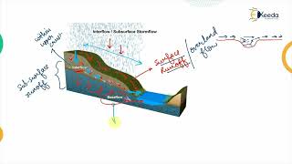 Runoff, It's Type, Factors Affecting on Runoff - Hydrology - Water Resource Engineering 1