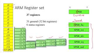 ARM programmer's model