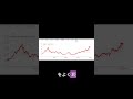 日経平均株価の過去と未来！金利上昇からどのように変わっていくか解説します。 投資 新nisa お金 暗号資産 仮想通貨　 shorts
