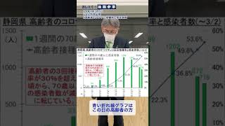 令和4年3月5日_高齢者のワクチン接種率と感染者数