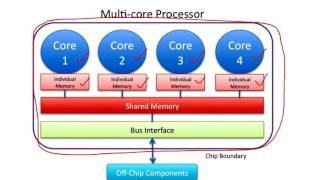 Multi-Core Processor