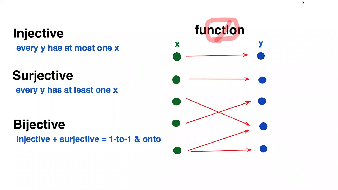 Injective, Surjective, Bijective - YouTube