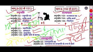 भारतीय संविधान के प्रमुख अनुच्छेद 1-395||indian polity||Artical||India Gk||RPSC 1stgrade, 2ndgrade