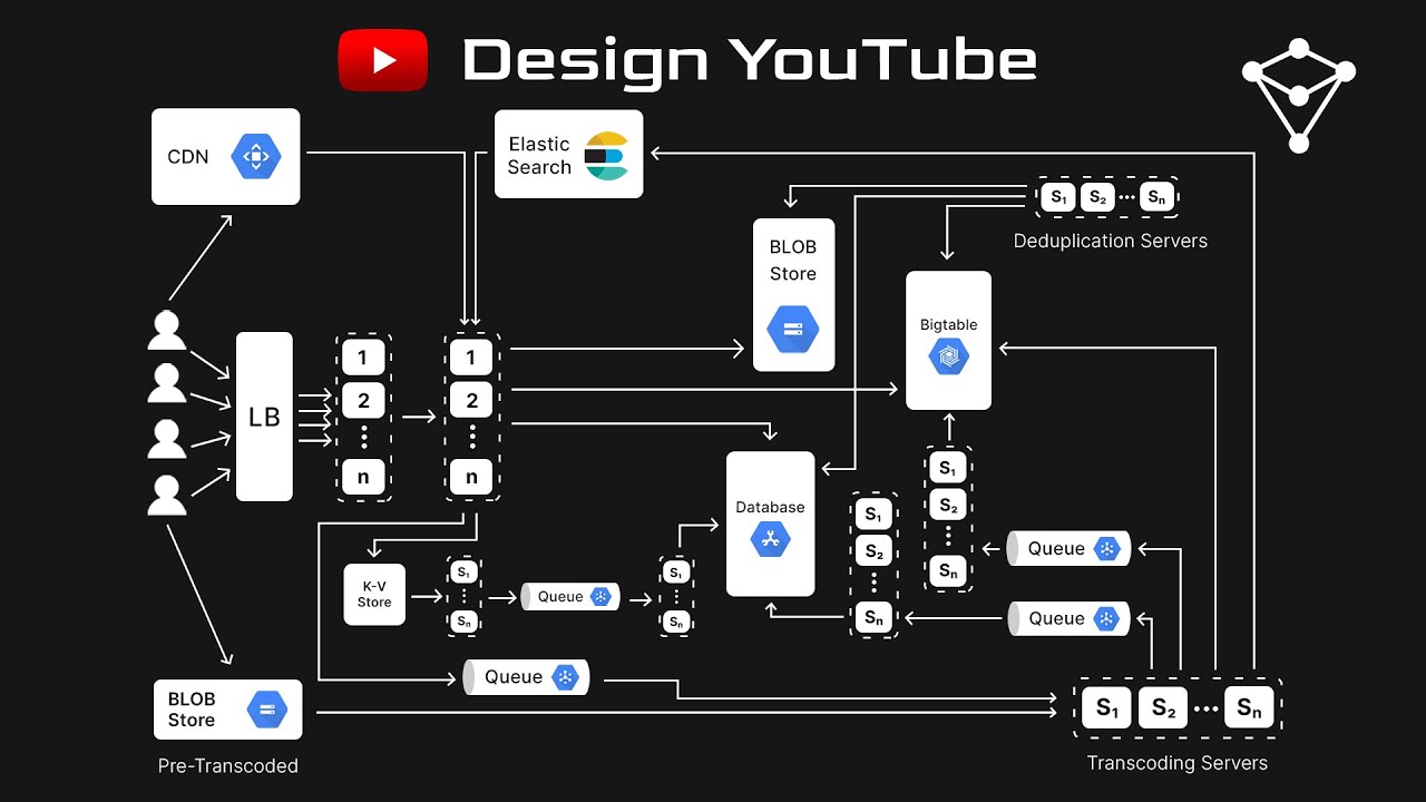 Design Youtube System Design Interview Prep Youtube