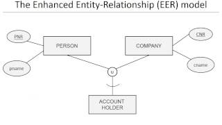 Chapter 3: Data models - EER model