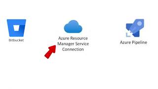 Java app in azure function app using azure DevOps