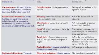 Management Assertions Account Balances