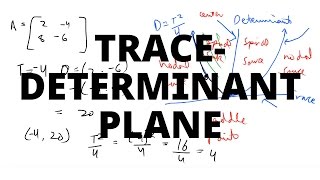 Trace-Determinant Plane | Classify Phase Portraits