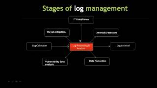 SIEM The art of monitoring, alerting, and auditing your network to enhance security