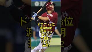 【楽天】2018年ドラフト選手2022年成績