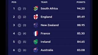 Rugby Worldcup 2023 draw and World rugby Rankings #SHORTS