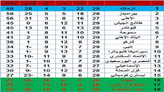 جدول ترتيب الدوري المصري الممتاز بعد مباراة الزمالك والجونة