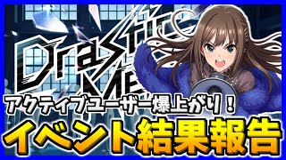 【デレステ】イベント結果報告！！アニバでアクティブユーザー大幅アップ！！過去イベ比較も！【Drastic Melody】