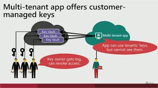 TDE, Encryption, and Compliance With Azure Key Vault Zero To Hero - Danny Ravid
