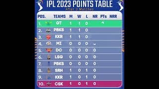 IPL POINTS TABLE 2023 • POINTS TABLE IPL 2023 TODAY • IPL 2023 POINTS TABLE | NEW POINT TABLE TODAY