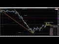 2023.7.21 金 fx　本日の狙い目　デイトレ　最新シナリオ　usdjpy　eurusd　ドルスト