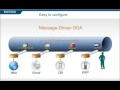 Message Driven SOA - Getting rapid results with SOA  - Fiorano SOA Platform, FioranoMQ, JMS, ESB