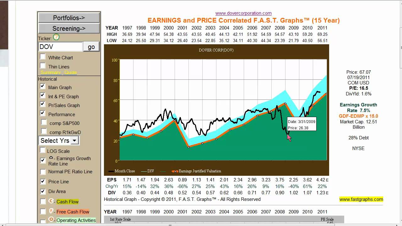 2011-07-20 Is Dover Corp. (DOV) A Cyclical, Growth Or Dividend Growth ...