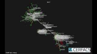 Development history of the CERFACS code AVBP rendered with Gource.
