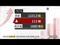 520行情啟動 台股新站回「萬一」 華視新聞 20200511