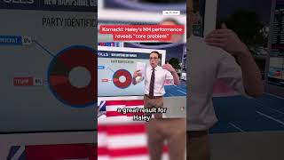 Kornacki: Haley's NH performance reveals 'core problem'