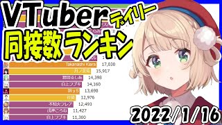 【Vtuber】同時接続数ランキング(日別) 2022年1月16日【ランキング】しぐれうい3D