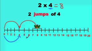 Multiplying With a Number Line